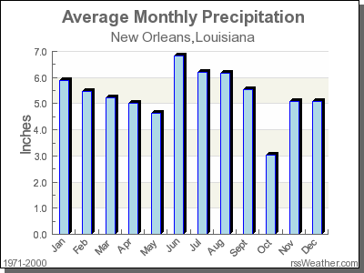 Average Rainfall for New Orleans, Louisiana